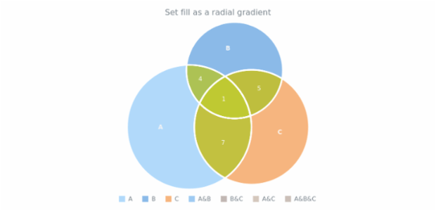 anychart.core.venn.Intersections.fill set asRadial created by AnyChart Team
