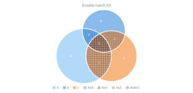 anychart.core.venn.Intersections.hatchFill set asBool created by AnyChart Team