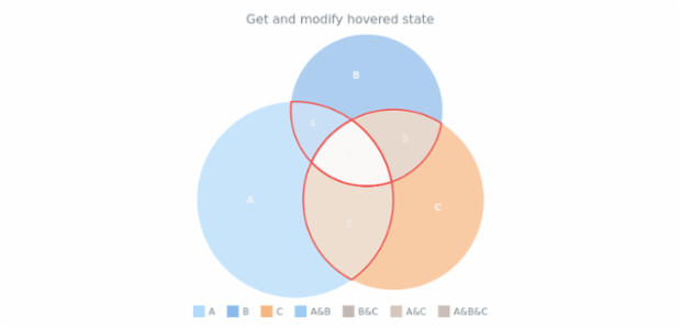 anychart.core.venn.Intersections.hovered get created by AnyChart Team