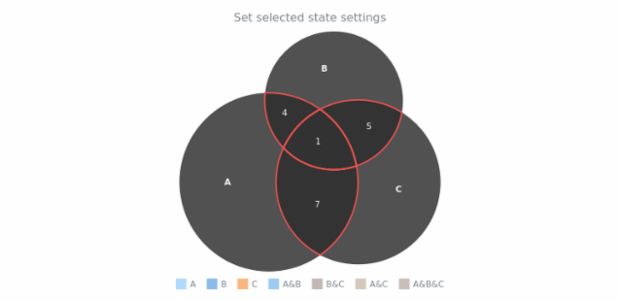 anychart.core.venn.Intersections.selected set created by AnyChart Team