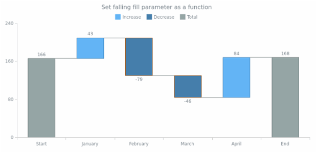 anychart.core.waterfall.series.Waterfall.fallingFill set asFunc created by AnyChart Team