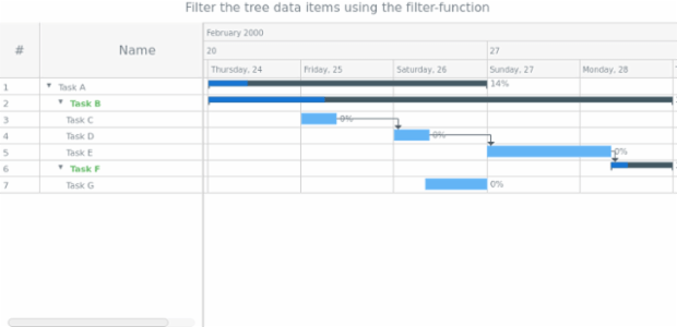 anychart.data.Tree.filter created by AnyChart Team