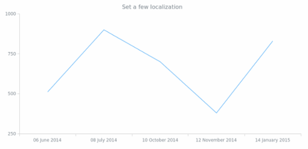 anychart.format.locales locs created by AnyChart Team