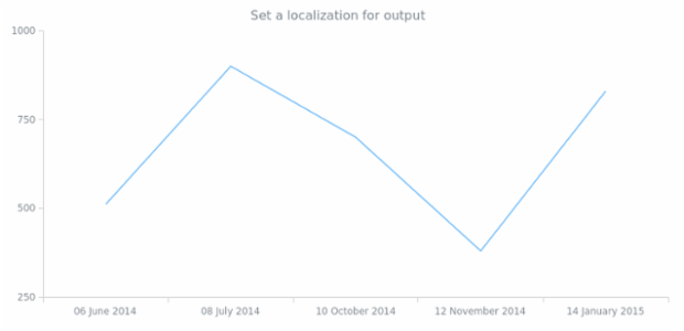 anychart.format.outputLocale created by AnyChart Team