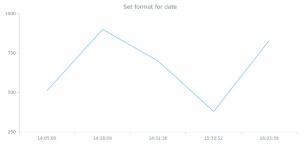 anychart.format.time created by AnyChart Team