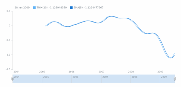 anychart.math.trix created by AnyChart Team