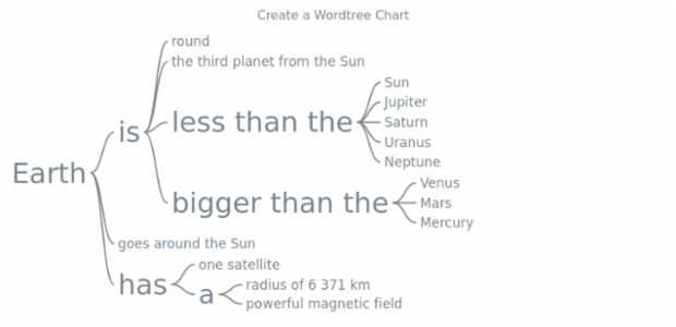 anychart.wordtree created by AnyChart Team