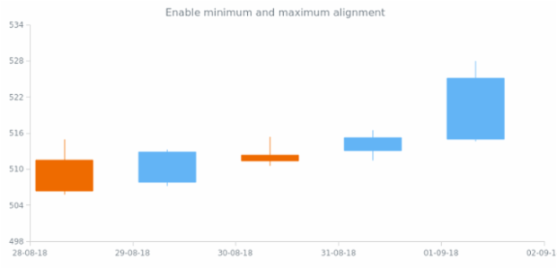 anychart.scales.DateTime.alignMinimumMaximum created by AnyChart Team
