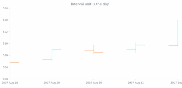 anychart.scales.DateTime.getIntervalUnit created by AnyChart Team