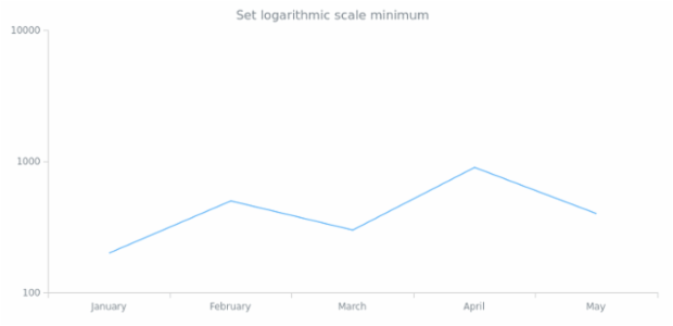 anychart.scales.Logarithmic.minimum created by AnyChart Team