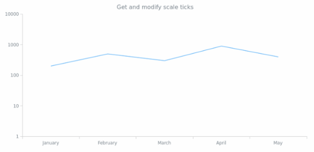 anychart.scales.Logarithmic.ticks get created by AnyChart Team