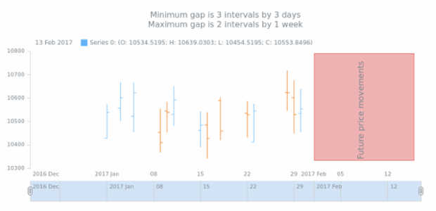 anychart.scales.StockScatterDateTime.minimumGap maximumGap created by AnyChart Team