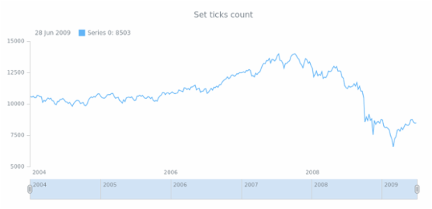 anychart.scales.StockScatterDateTime.ticksCount created by AnyChart Team