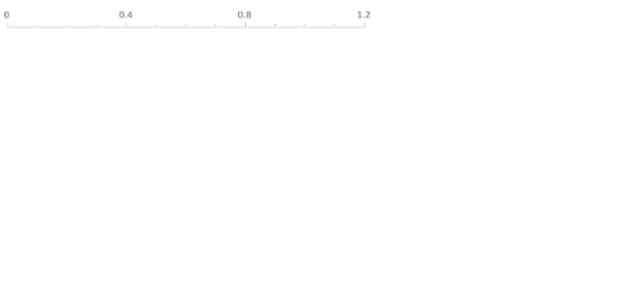 anychart.standalones.axes.Linear.container set created by AnyChart Team