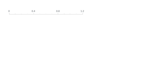 anychart.standalones.axes.Linear.parentBounds set asInst created by AnyChart Team