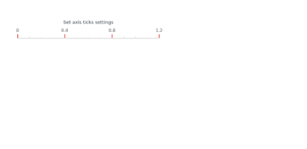 anychart.standalones.axes.Linear.ticks set asObject created by AnyChart Team