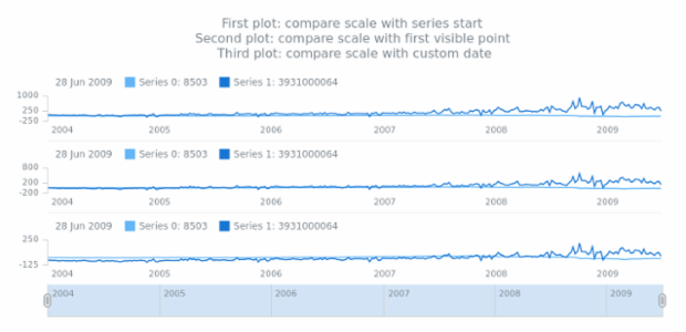 anychart.enums.ScaleCompareWithMode created by AnyChart Team