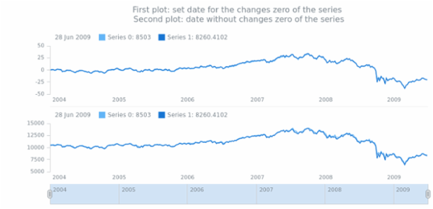 anychart.enums.ScaleComparisonMode created by AnyChart Team