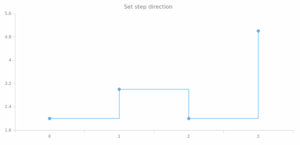 anychart.enums.StepDirection created by AnyChart Team