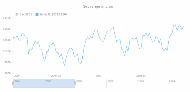 anychart.enums.StockRangeAnchor created by AnyChart Team