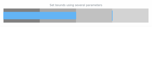 anychart.charts.Bullet.bounds set asSeveral created by AnyChart Team