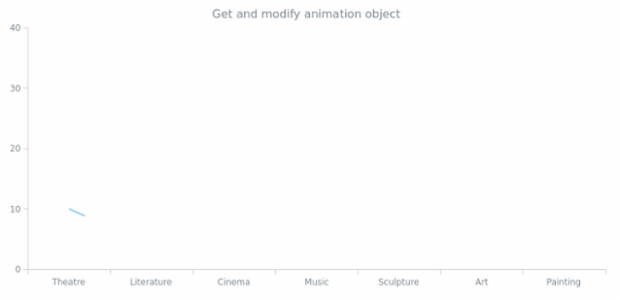 anychart.charts.Cartesian.animation get created by AnyChart Team
