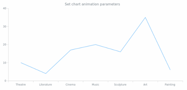 anychart.charts.Cartesian.animation set asDblParam created by AnyChart Team