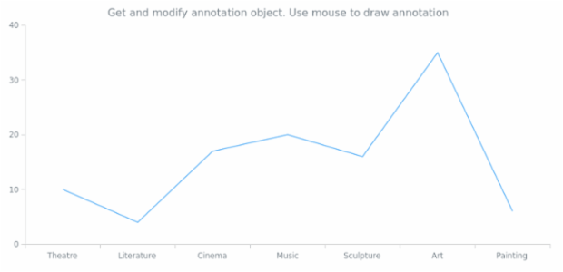 anychart.charts.Cartesian.annotations get created by AnyChart Team