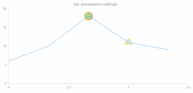 anychart.charts.Cartesian.annotations set created by AnyChart Team