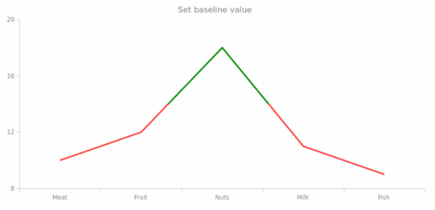 anychart.charts.Cartesian.baseline created by AnyChart Team