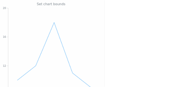 anychart.charts.Cartesian.bounds set asSeveral created by AnyChart Team