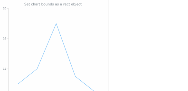 anychart.charts.Cartesian.bounds set asSingle created by AnyChart Team