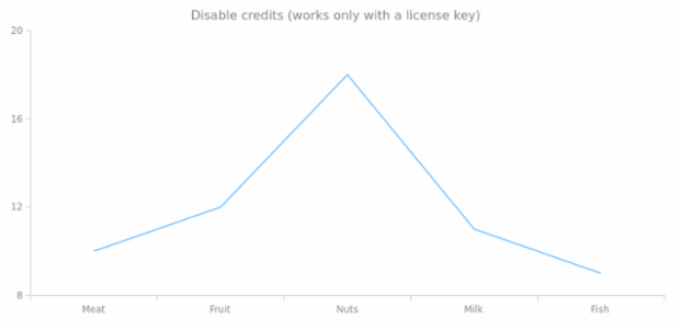 anychart.charts.Cartesian.credits set asBool created by AnyChart Team