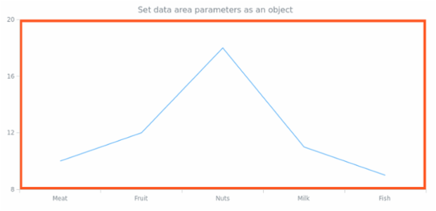 anychart.charts.Cartesian.dataArea set asObj created by AnyChart Team