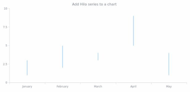anychart.charts.Cartesian.hilo created by AnyChart Team