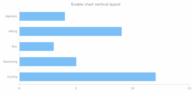 anychart.charts.Cartesian.isVertical set created by AnyChart Team