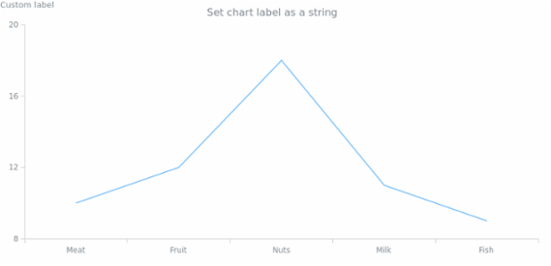 anychart.charts.Cartesian.label set asString created by AnyChart Team