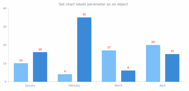 anychart.charts.Cartesian.labels set asObj created by AnyChart Team