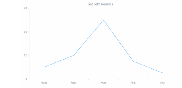 anychart.charts.Cartesian.left set created by AnyChart Team