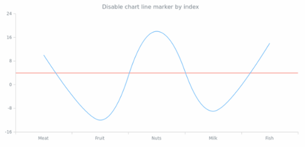 anychart.charts.Cartesian.lineMarker set asIndexBool created by AnyChart Team