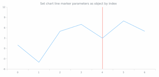 anychart.charts.Cartesian.lineMarker set asIndexObject created by AnyChart Team