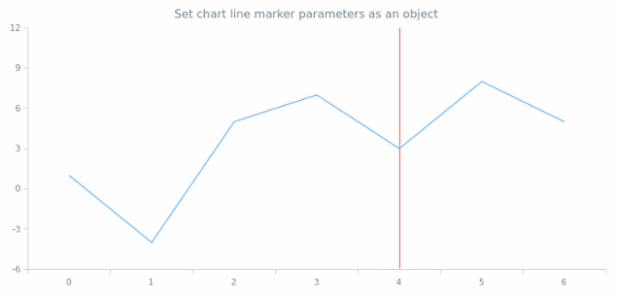 anychart.charts.Cartesian.lineMarker set asObject created by AnyChart Team