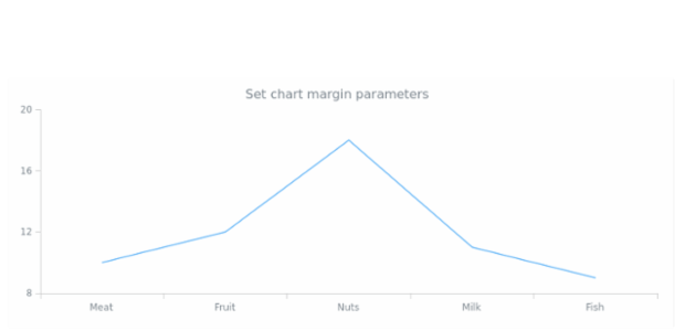 anychart.charts.Cartesian.margin get created by AnyChart Team
