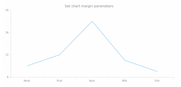 anychart.charts.Cartesian.margin set asSeveral created by AnyChart Team