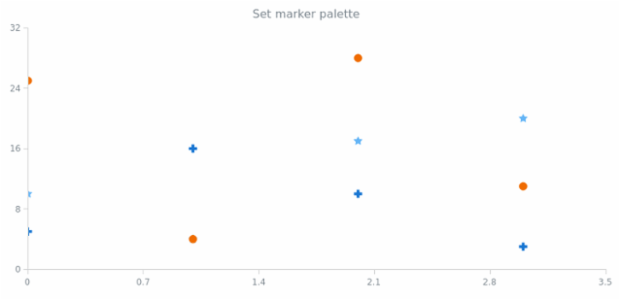 anychart.charts.Cartesian.markerPalette set created by AnyChart Team