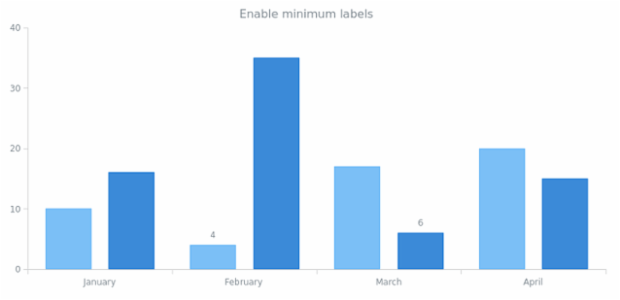 anychart.charts.Cartesian.minLabels set asBool created by AnyChart Team