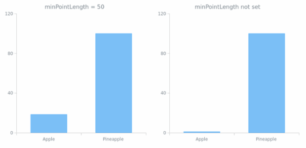 anychart.charts.Cartesian.minPointLength created by AnyChart Team