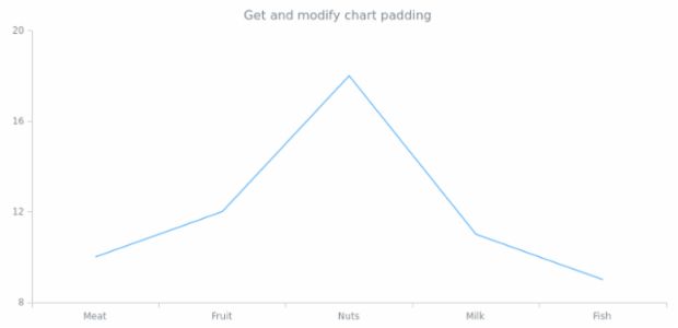 anychart.charts.Cartesian.padding get created by AnyChart Team