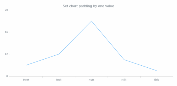 anychart.charts.Cartesian.padding set asSingle created by AnyChart Team
