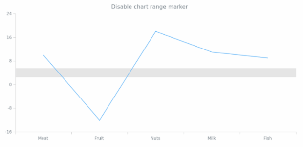 anychart.charts.Cartesian.rangeMarker set asBool created by AnyChart Team
